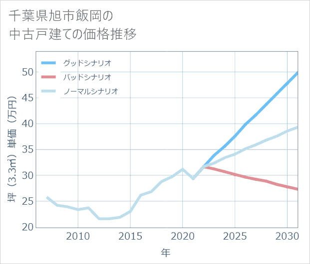 千葉県旭市飯岡の中古戸建て価格推移