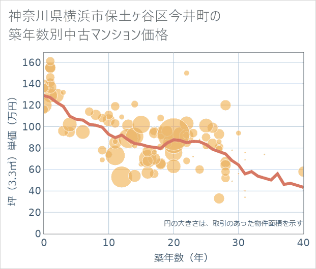 神奈川県横浜市保土ケ谷区今井町の築年数別の中古マンション坪単価