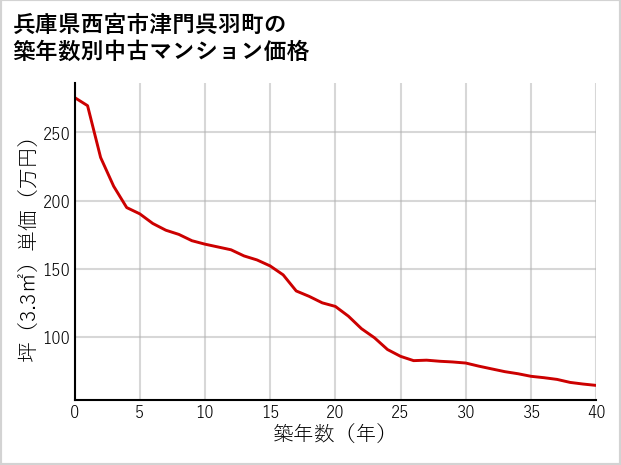 兵庫県西宮市津門呉羽町の築年数別の中古マンション坪単価