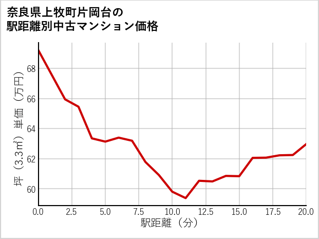 奈良県上牧町片岡台の徒歩距離別の中古マンション坪単価