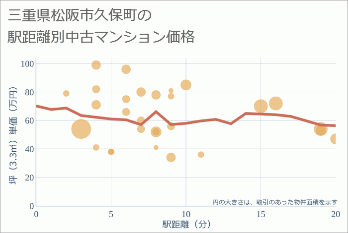 三重県松阪市久保町の徒歩距離別の中古マンション坪単価