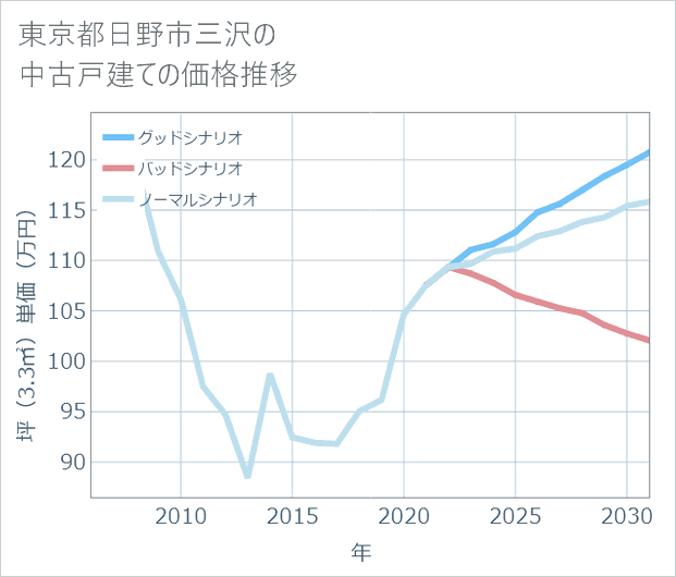 東京都日野市三沢の中古戸建て価格推移