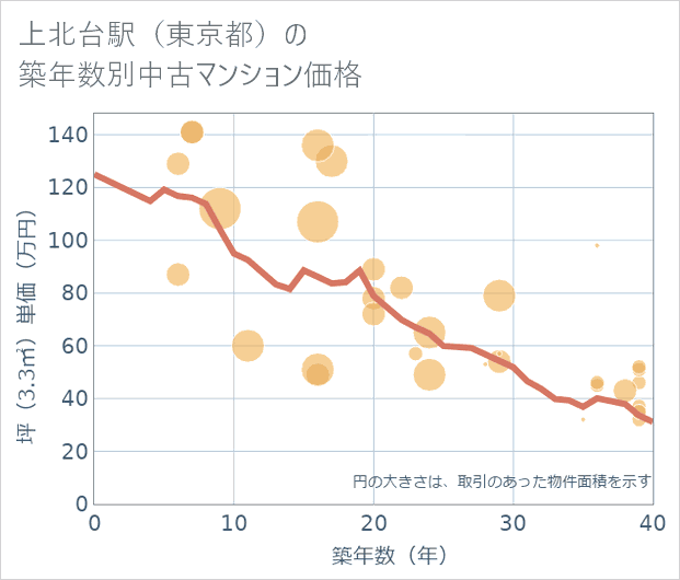 上北台駅(東京都)の築年数別の中古マンション坪単価