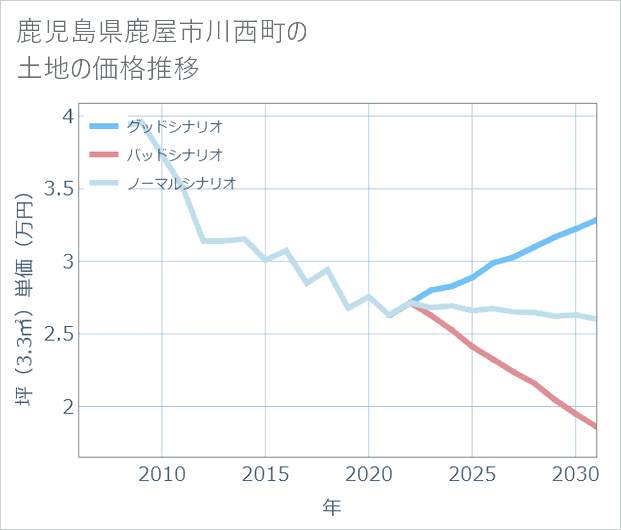鹿児島県鹿屋市川西町の土地価格推移