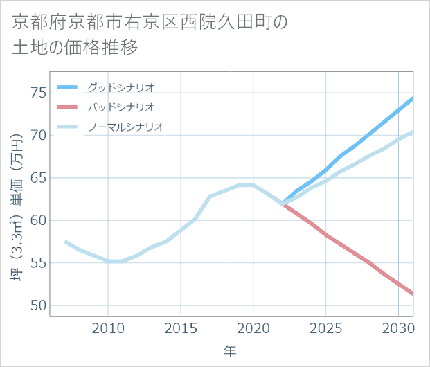 京都府京都市右京区西院久田町の土地価格推移