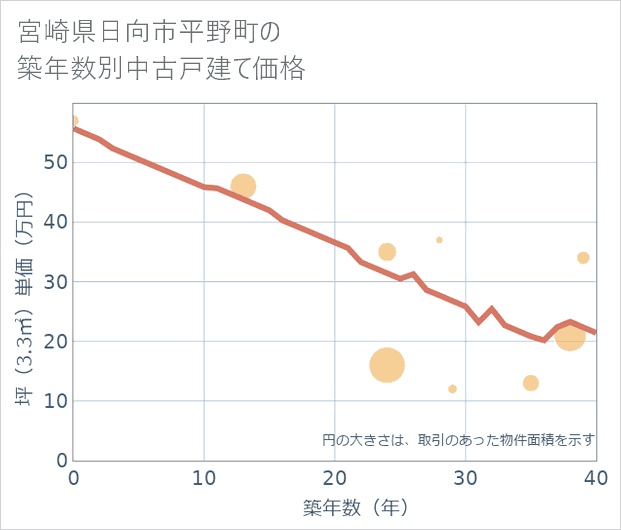 宮崎県日向市平野町の築年数別の中古戸建て坪単価