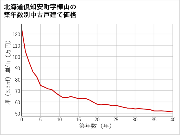 北海道倶知安町樺山の築年数別の中古戸建て坪単価