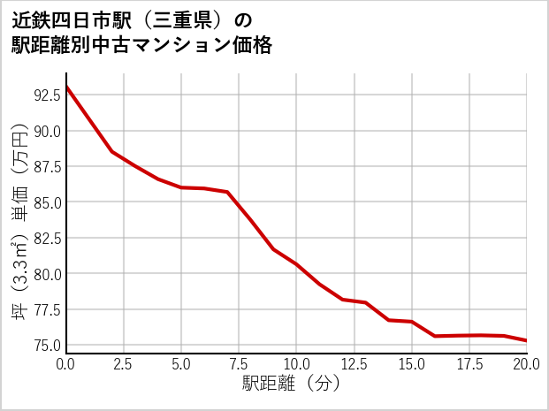 近鉄四日市駅（三重県）の徒歩距離別の中古マンション坪単価