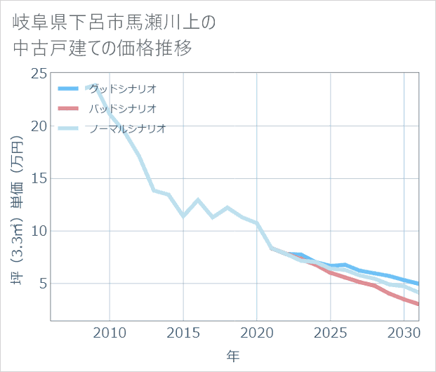 岐阜県下呂市馬瀬川上の中古戸建て価格推移