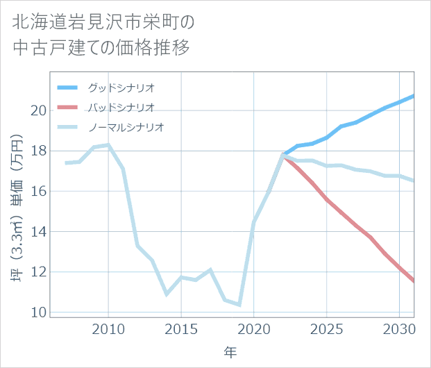 北海道岩見沢市栄町の中古戸建て価格推移