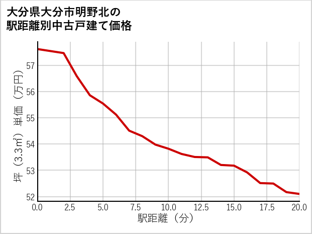 大分県大分市明野北の徒歩距離別の中古戸建て坪単価