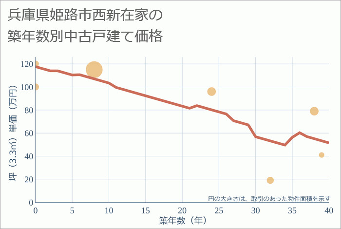 兵庫県姫路市西新在家の築年数別の中古戸建て坪単価