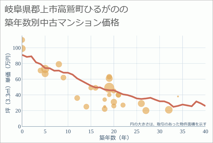 岐阜県郡上市高鷲町ひるがのの築年数別の中古マンション坪単価