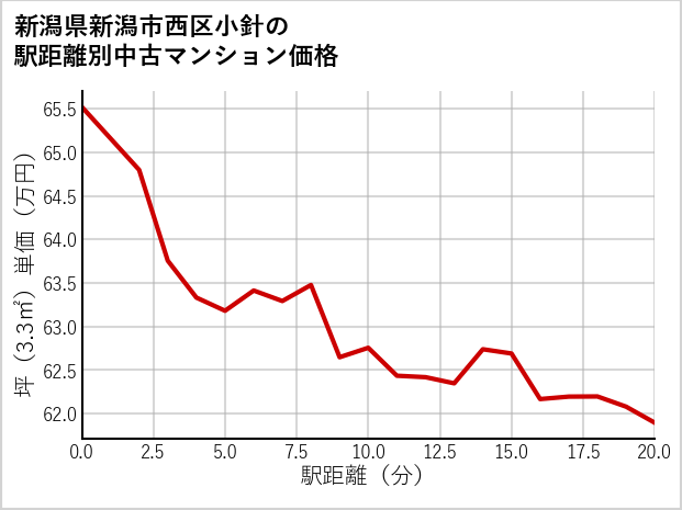 新潟県新潟市西区小針の徒歩距離別の中古マンション坪単価