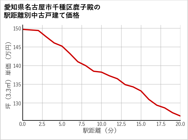愛知県名古屋市千種区鹿子殿の徒歩距離別の中古戸建て坪単価
