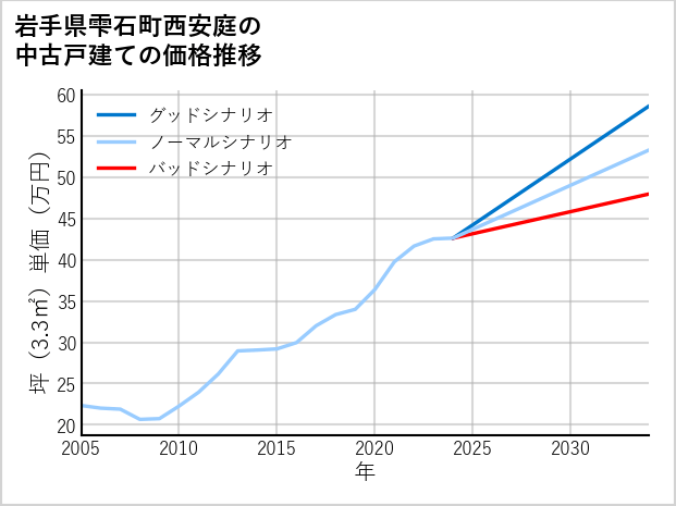 岩手県雫石町西安庭の中古戸建て価格推移