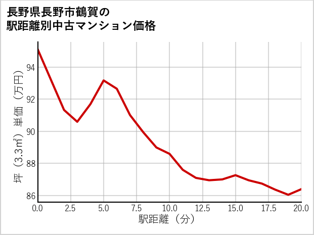 長野県長野市鶴賀の徒歩距離別の中古マンション坪単価