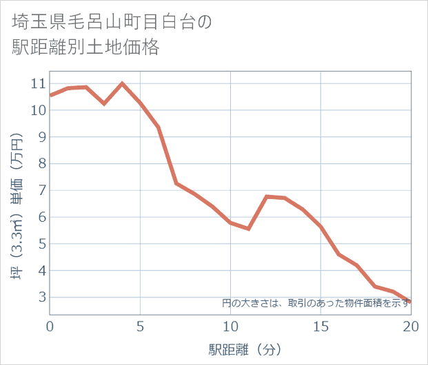埼玉県毛呂山町目白台の徒歩距離別の土地坪単価