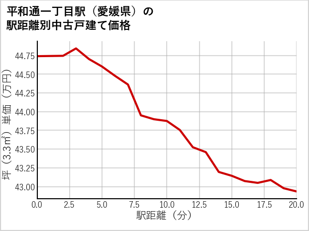 平和通一丁目駅（愛媛県）の徒歩距離別の中古戸建て坪単価