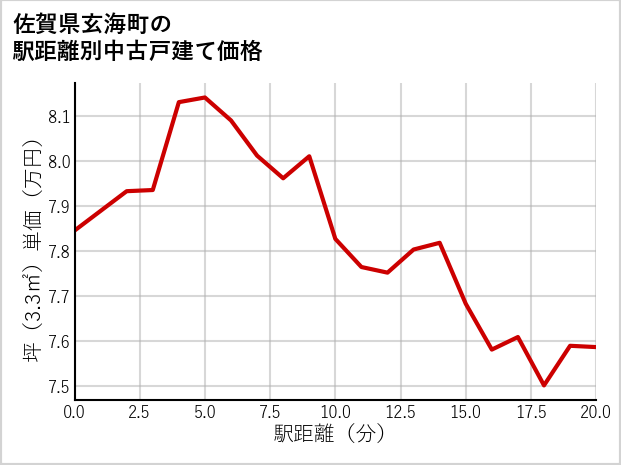 佐賀県玄海町の徒歩距離別の中古戸建て坪単価