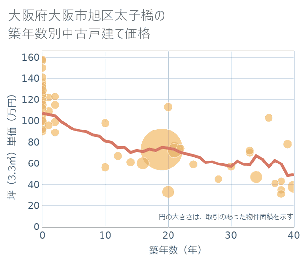 大阪府大阪市旭区太子橋の築年数別の中古戸建て坪単価