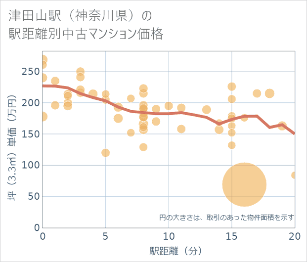 津田山駅(神奈川県)の徒歩距離別の中古マンション坪単価