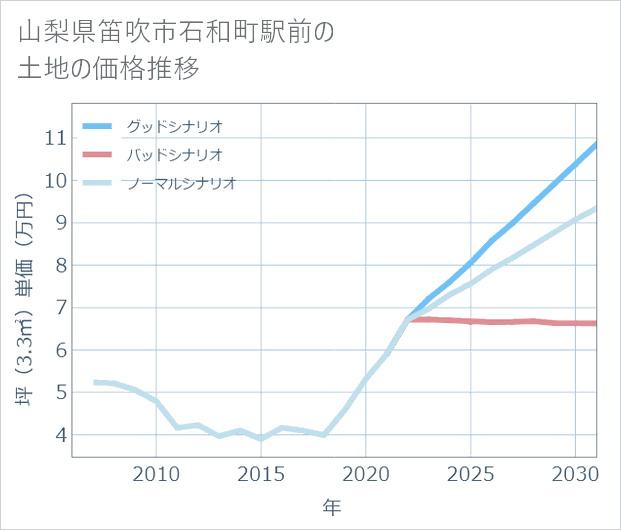 山梨県笛吹市石和町駅前の土地価格推移