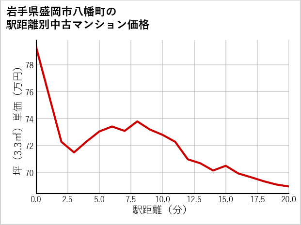 岩手県盛岡市八幡町の徒歩距離別の中古マンション坪単価