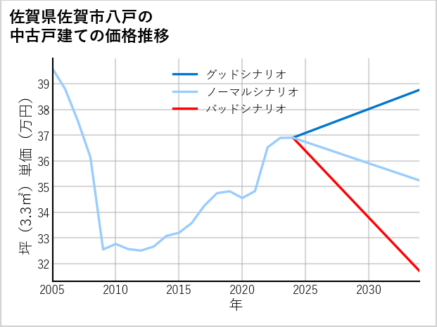佐賀県佐賀市八戸の中古戸建て価格推移