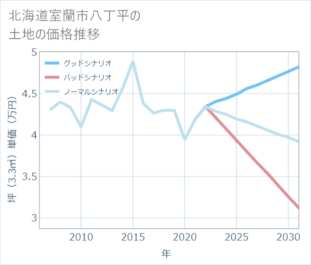 北海道室蘭市八丁平の土地価格推移