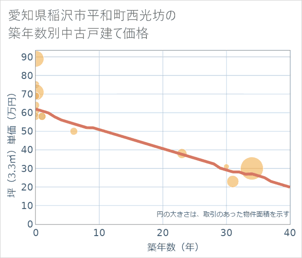 愛知県稲沢市平和町西光坊の築年数別の中古戸建て坪単価