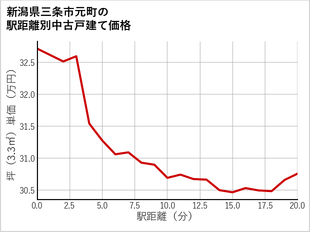 新潟県三条市元町の徒歩距離別の中古戸建て坪単価