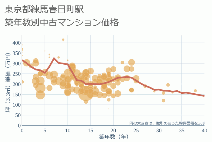 練馬春日町駅（東京都）の築年数別の中古マンション坪単価