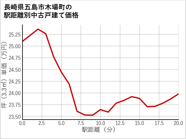 長崎県五島市木場町の徒歩距離別の中古戸建て坪単価