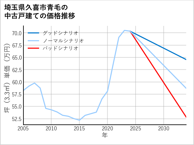 埼玉県久喜市青毛の中古戸建て価格推移