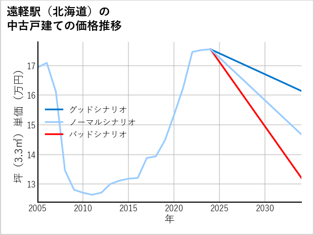 遠軽駅（北海道）の中古戸建て価格推移