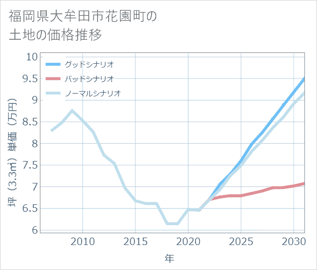 福岡県大牟田市花園町の土地価格推移
