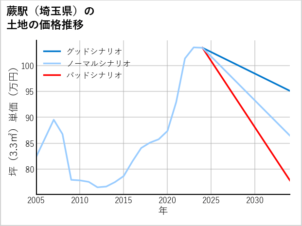蕨駅（埼玉県）の土地価格推移