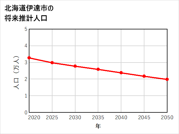 伊達市の将来推計人口