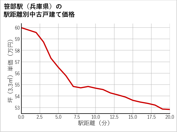 笹部駅（兵庫県）の徒歩距離別の中古戸建て坪単価