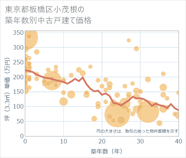 東京都板橋区小茂根の築年数別の中古戸建て坪単価