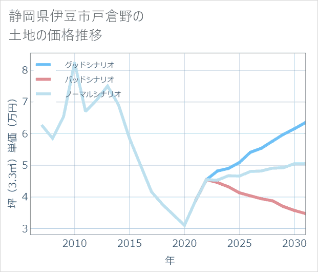 静岡県伊豆市戸倉野の土地価格推移
