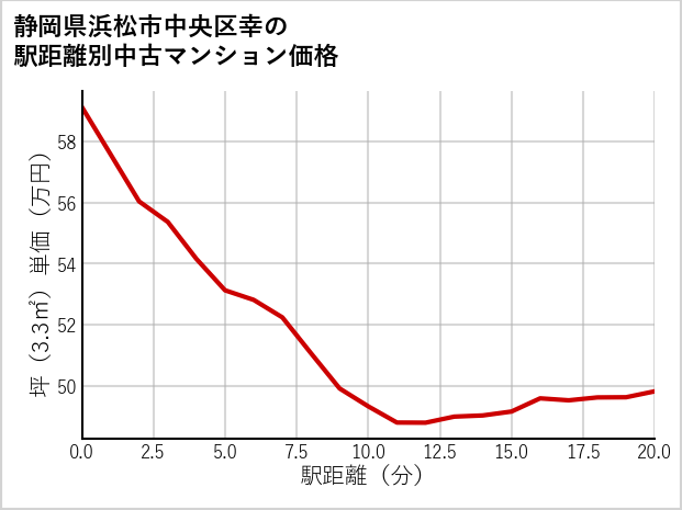 静岡県浜松市中央区幸の徒歩距離別の中古マンション坪単価