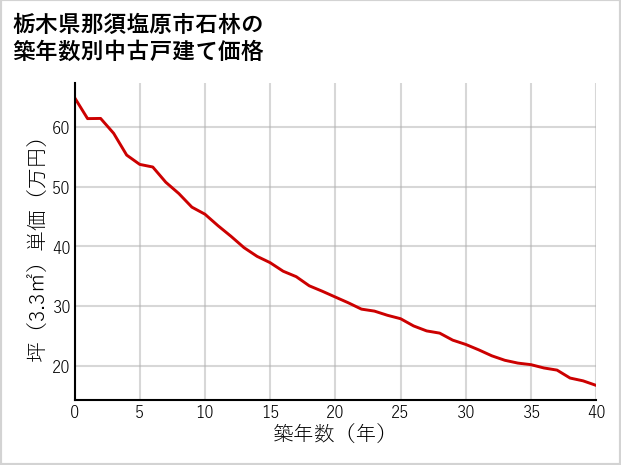 栃木県那須塩原市石林の築年数別の中古戸建て坪単価