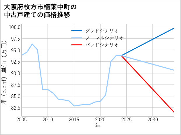 大阪府枚方市楠葉中町の中古戸建て価格推移