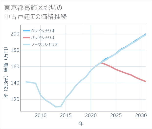 東京都葛飾区堀切の中古戸建て価格推移