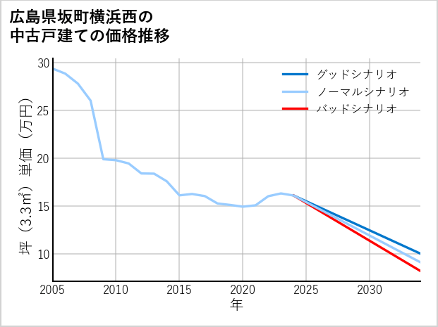広島県坂町横浜西の中古戸建て価格推移