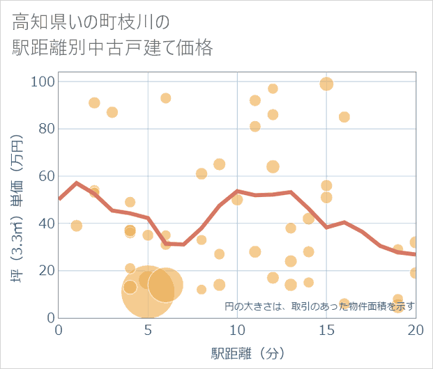 高知県いの町枝川の徒歩距離別の中古戸建て坪単価