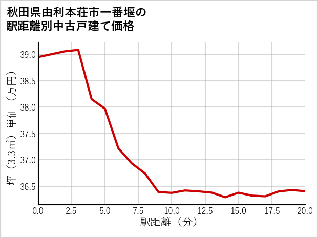 秋田県由利本荘市一番堰の徒歩距離別の中古戸建て坪単価