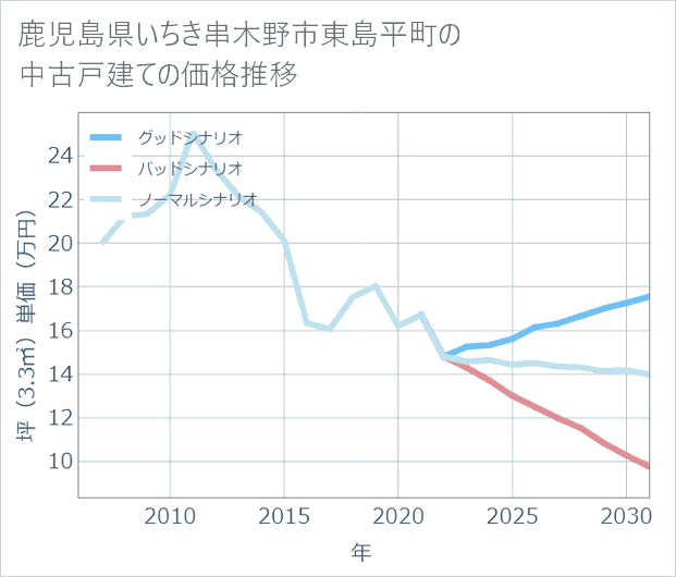 鹿児島県いちき串木野市東島平町の中古戸建て価格推移